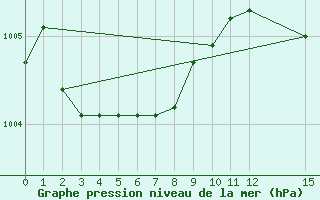 Courbe de la pression atmosphrique pour Woluwe-Saint-Pierre (Be)