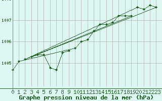 Courbe de la pression atmosphrique pour Cap de la Hve (76)