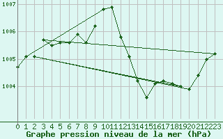 Courbe de la pression atmosphrique pour Voinmont (54)