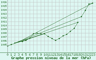 Courbe de la pression atmosphrique pour Glarus