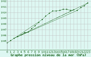 Courbe de la pression atmosphrique pour Lanvoc (29)