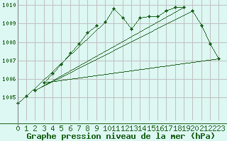 Courbe de la pression atmosphrique pour Aboyne