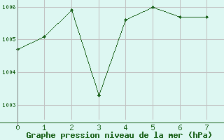 Courbe de la pression atmosphrique pour Waidhofen an der Ybbs