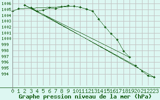 Courbe de la pression atmosphrique pour Bastia (2B)
