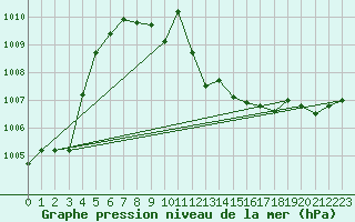 Courbe de la pression atmosphrique pour Plauen