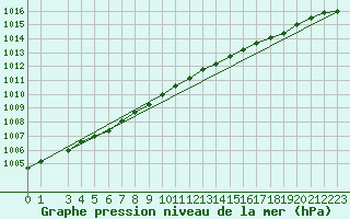 Courbe de la pression atmosphrique pour Sodankyla