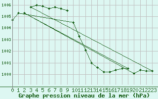 Courbe de la pression atmosphrique pour Muehldorf