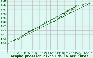 Courbe de la pression atmosphrique pour Shoream (UK)