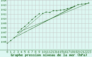 Courbe de la pression atmosphrique pour Bad Lippspringe
