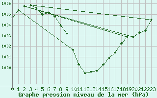 Courbe de la pression atmosphrique pour Bad Hersfeld