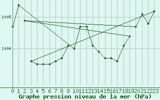 Courbe de la pression atmosphrique pour Marignane (13)