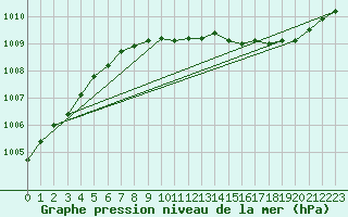 Courbe de la pression atmosphrique pour Shoeburyness