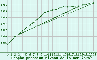 Courbe de la pression atmosphrique pour Sachs Harbour, N. W. T.