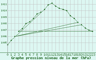 Courbe de la pression atmosphrique pour Connerr (72)