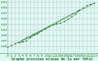 Courbe de la pression atmosphrique pour Orlans (45)