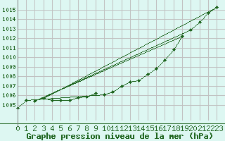 Courbe de la pression atmosphrique pour Rostherne No 2