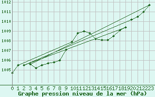 Courbe de la pression atmosphrique pour Ile Rousse (2B)