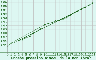 Courbe de la pression atmosphrique pour Chivres (Be)