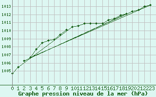 Courbe de la pression atmosphrique pour Neuhutten-Spessart