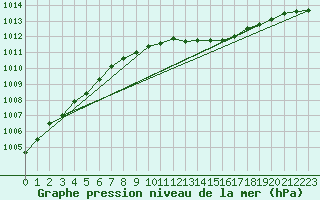 Courbe de la pression atmosphrique pour Weinbiet