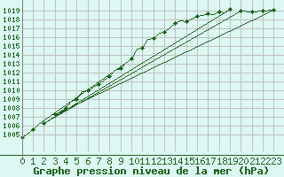 Courbe de la pression atmosphrique pour Big Trout Lake