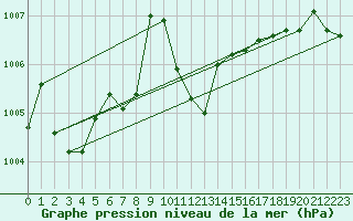 Courbe de la pression atmosphrique pour Feistritz Ob Bleiburg