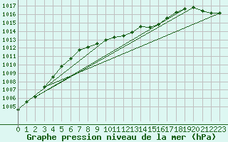 Courbe de la pression atmosphrique pour Baruth