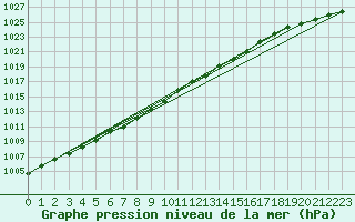 Courbe de la pression atmosphrique pour Chieming