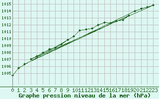 Courbe de la pression atmosphrique pour Salla Naruska