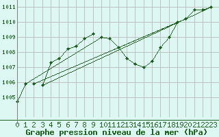 Courbe de la pression atmosphrique pour Temelin