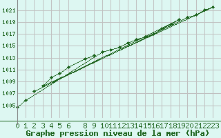 Courbe de la pression atmosphrique pour Sihcajavri