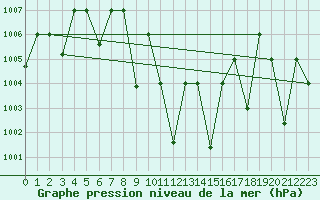 Courbe de la pression atmosphrique pour Rafha