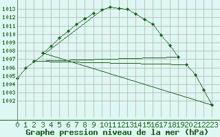 Courbe de la pression atmosphrique pour Bremerhaven