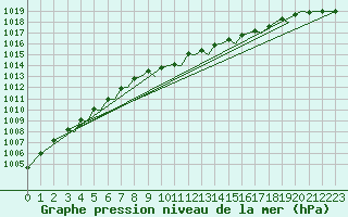 Courbe de la pression atmosphrique pour Bilbao (Esp)