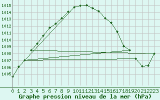 Courbe de la pression atmosphrique pour Beerse (Be)