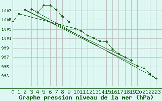 Courbe de la pression atmosphrique pour Hovden-Lundane