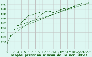 Courbe de la pression atmosphrique pour Oppdal-Bjorke