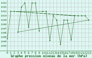 Courbe de la pression atmosphrique pour Damascus Int. Airport