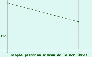 Courbe de la pression atmosphrique pour Kystovka