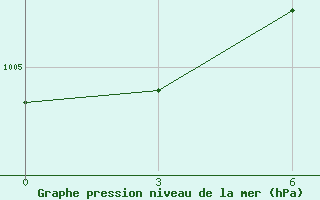 Courbe de la pression atmosphrique pour Struisbaai