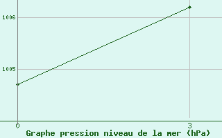 Courbe de la pression atmosphrique pour Karbalaa