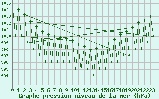 Courbe de la pression atmosphrique pour Laupheim