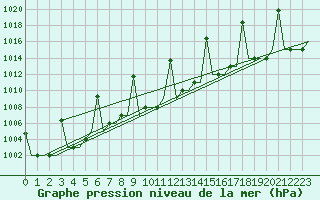 Courbe de la pression atmosphrique pour Saransk