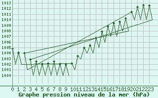 Courbe de la pression atmosphrique pour Klagenfurt-Flughafen