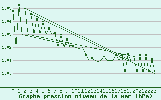 Courbe de la pression atmosphrique pour Kiruna Airport