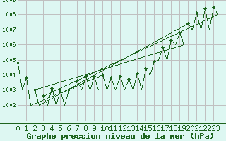 Courbe de la pression atmosphrique pour Bratislava Ivanka