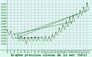 Courbe de la pression atmosphrique pour Linz / Hoersching-Flughafen