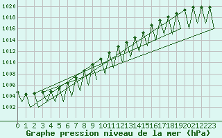 Courbe de la pression atmosphrique pour Gallivare