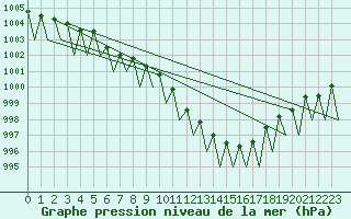 Courbe de la pression atmosphrique pour Saarbruecken / Ensheim