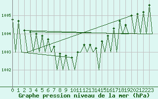 Courbe de la pression atmosphrique pour Tampere / Pirkkala